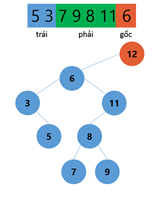 Cách Vẽ Cây Nhị Phân Tìm Kiếm Từ Kết Quả Duyệt