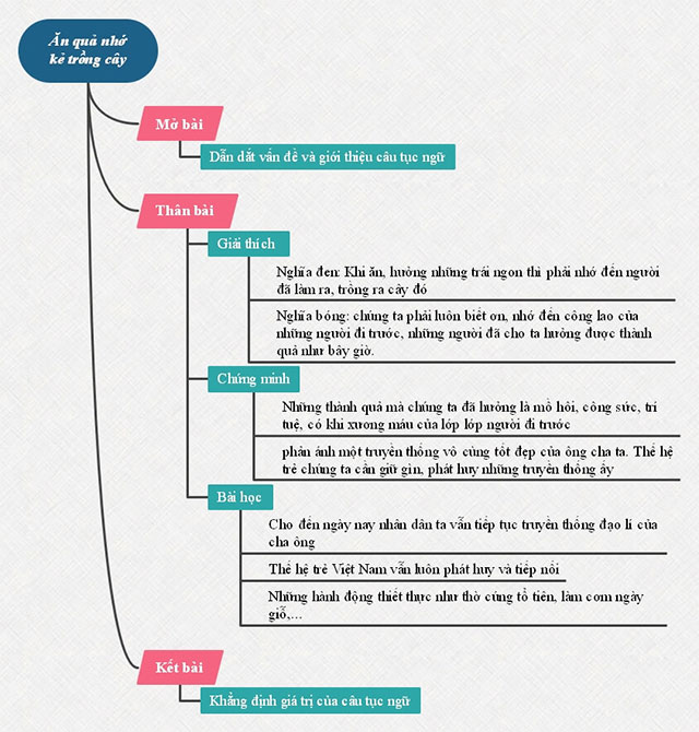 Nghị Luận Ăn Quả Nhớ Kẻ Trồng Cây: Bài Học Sâu Sắc Về Lòng Biết Ơn