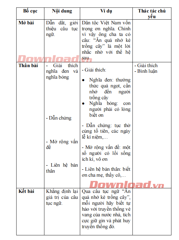 Ăn Quả Nhớ Kẻ Trồng Cây: Lập Dàn Ý Chi Tiết Cho Bài Văn Hay