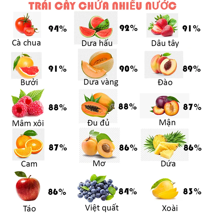 Cập nhật bảng giá trái cây hôm nay giúp người nội trợ mua sắm tiết kiệm