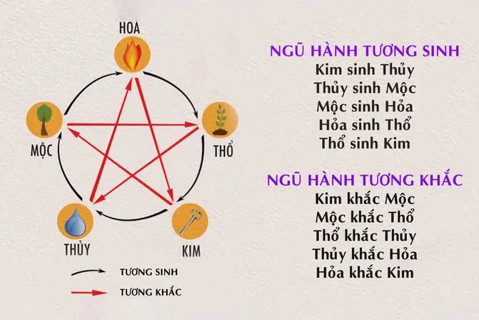 Lựa chọn cây trồng theo ngũ hành tương sinh 2026