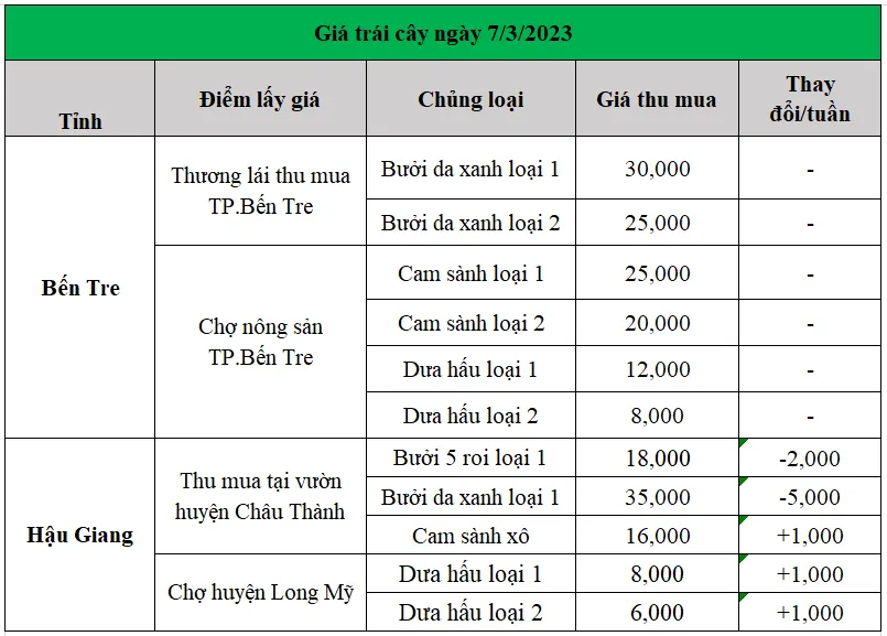 Lựa chọn trái cây sạch là cách bảo vệ sức khỏe tốt nhất cho gia đình bạn