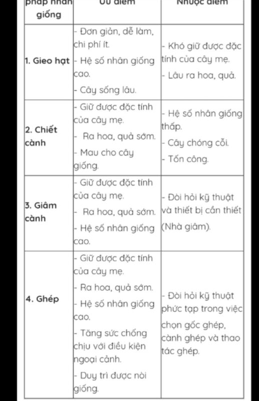 Nêu Các Phương Pháp Nhân Giống Cây Trồng Hiệu Quả Và Năng Suất