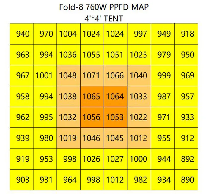 Bản đồ cường độ ánh sáng PPFD phân bổ đồng đều của dòng đèn led trồng cây trong nhà công suất lớn