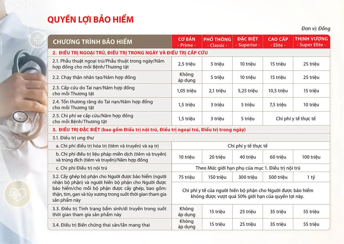 Bảng quyền lợi Thẻ bảo hiểm chăm sóc sức khỏe toàn cầu của Dai-ichi Life Việt Nam