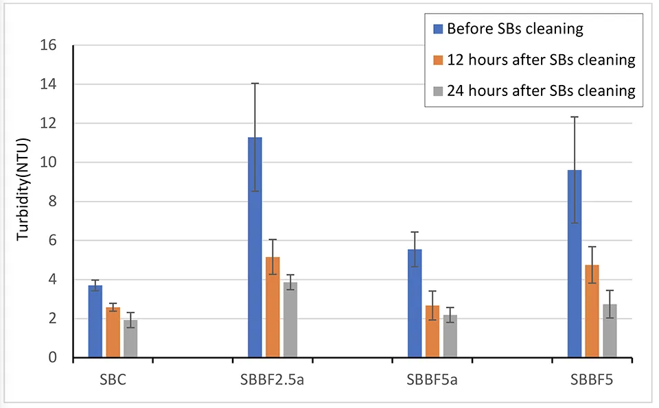 Sự thay đổi độ đục của nước trước và sau khi thực hiện vệ sinh giá thể vi sinh lơ lửng